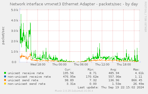 Network interface vmxnet3 Ethernet Adapter - packets/sec