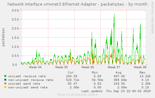 Network interface vmxnet3 Ethernet Adapter - packets/sec