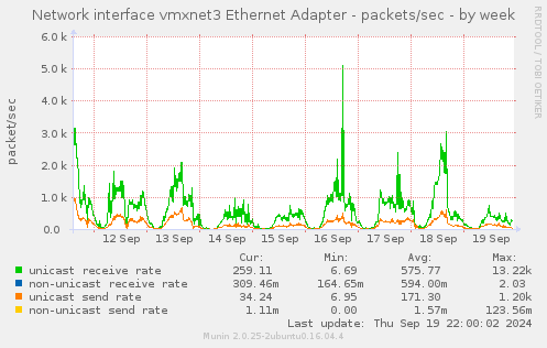 Network interface vmxnet3 Ethernet Adapter - packets/sec