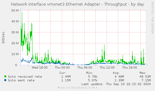 Network interface vmxnet3 Ethernet Adapter - Throughput