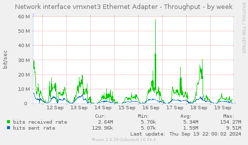 Network interface vmxnet3 Ethernet Adapter - Throughput