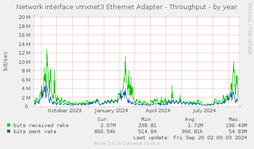 yearly graph