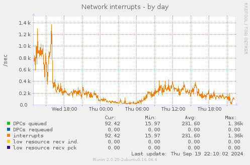 daily graph