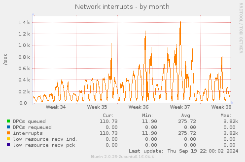 Network interrupts