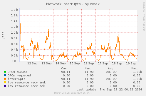 Network interrupts