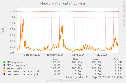 yearly graph