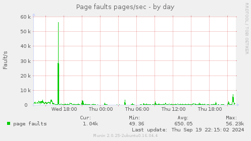 Page faults pages/sec