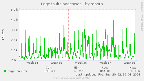 monthly graph