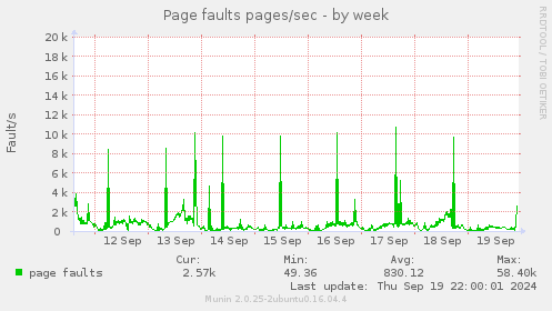 Page faults pages/sec