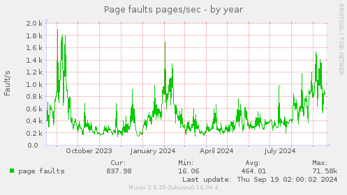 yearly graph