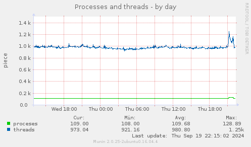 Processes and threads