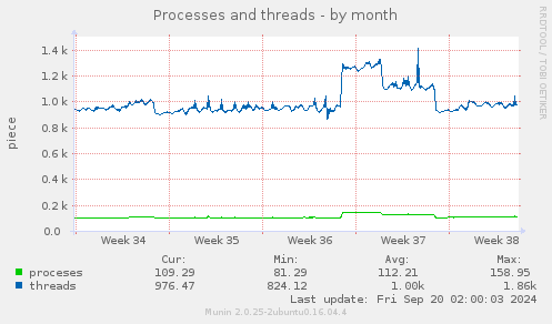 monthly graph