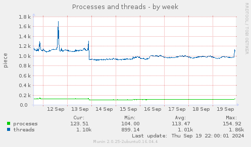 weekly graph