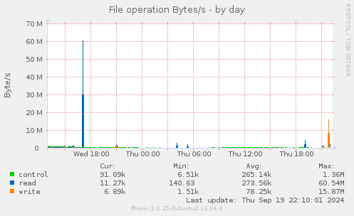 File operation Bytes/s