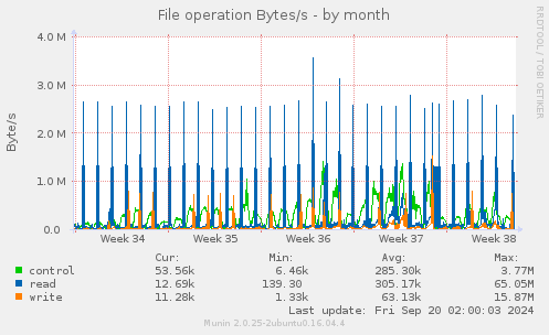 monthly graph