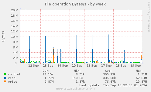 File operation Bytes/s