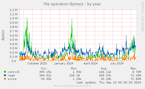 File operation Bytes/s