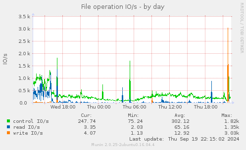 File operation IO/s