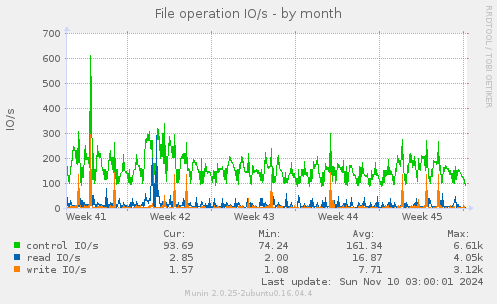 File operation IO/s