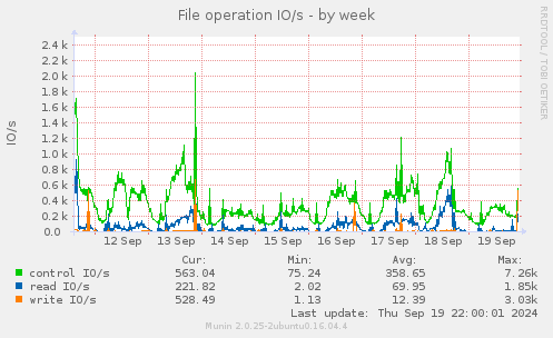 File operation IO/s