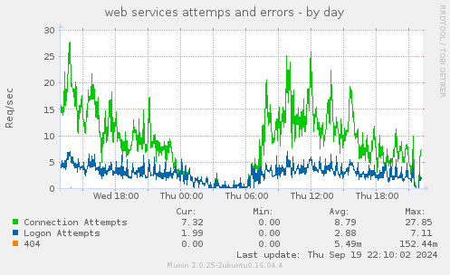 web services attemps and errors