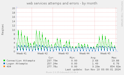 web services attemps and errors