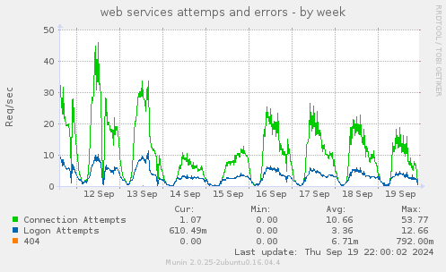 web services attemps and errors