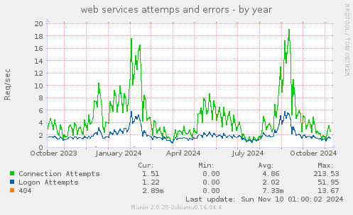 web services attemps and errors