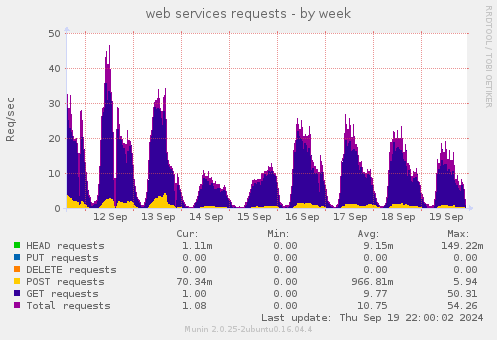 weekly graph