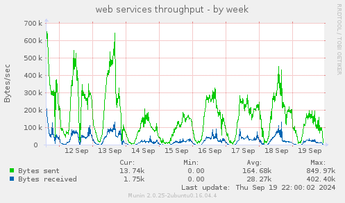 weekly graph