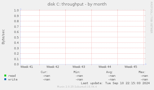 disk C: throughput