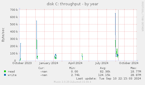 disk C: throughput