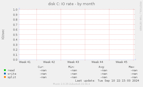 disk C: IO rate