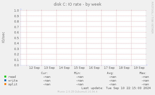 disk C: IO rate