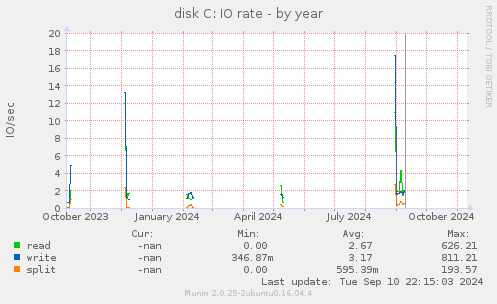 disk C: IO rate