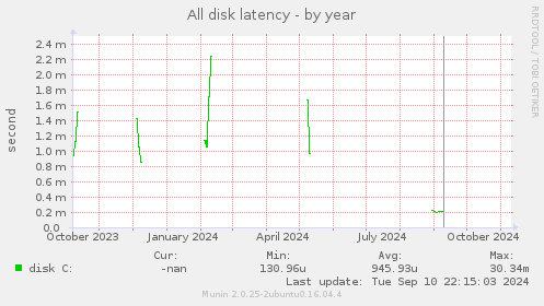 All disk latency