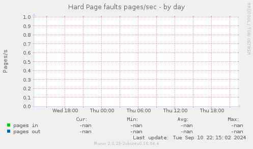 Hard Page faults pages/sec