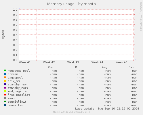 Memory usage