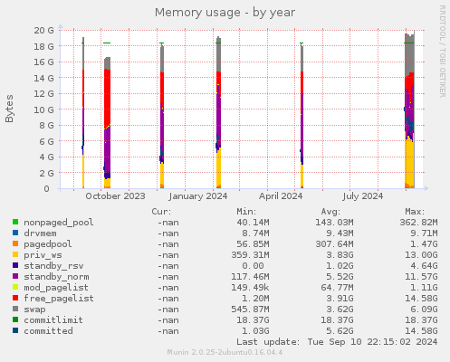 Memory usage