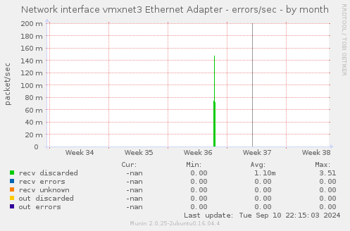 Network interface vmxnet3 Ethernet Adapter - errors/sec