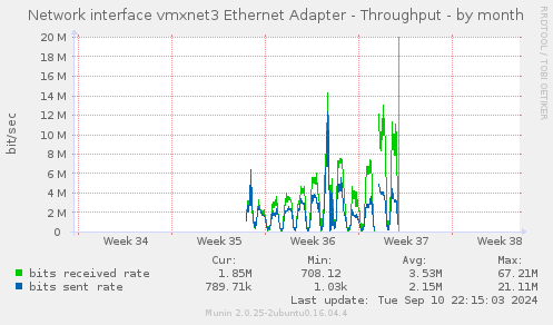 Network interface vmxnet3 Ethernet Adapter - Throughput