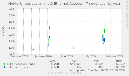 Network interface vmxnet3 Ethernet Adapter - Throughput