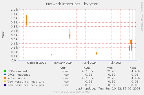 yearly graph