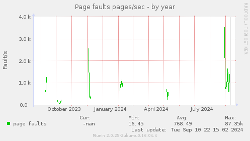 Page faults pages/sec