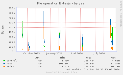 File operation Bytes/s