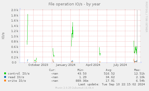 File operation IO/s