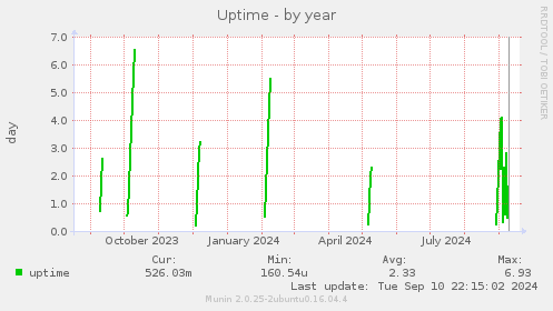 yearly graph