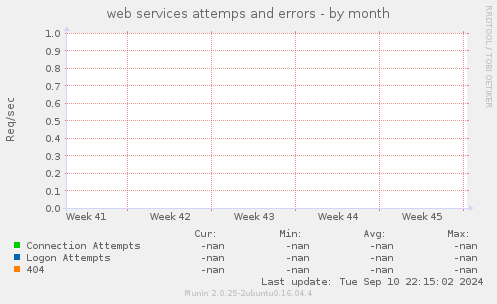 web services attemps and errors