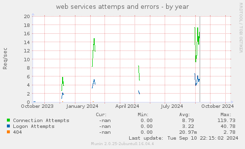 web services attemps and errors