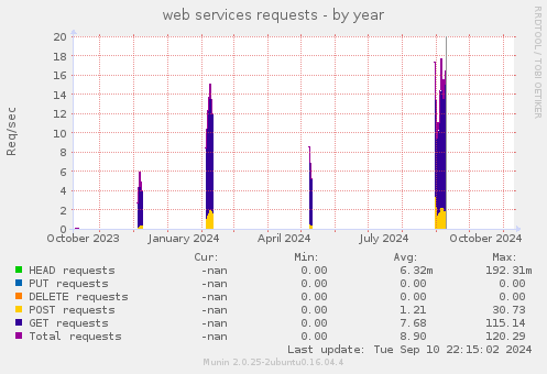 web services requests